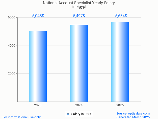 national account specialist salary in egypt 2025