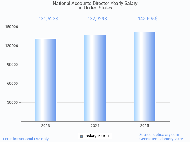 national accounts director salary in united states 2025 national accounts director salary in united states 2025