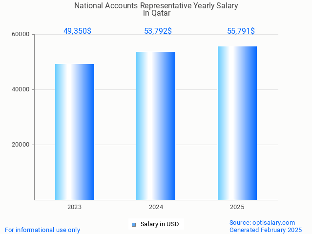 national accounts representative salary in qatar 2025 national accounts representative salary in qatar 2025