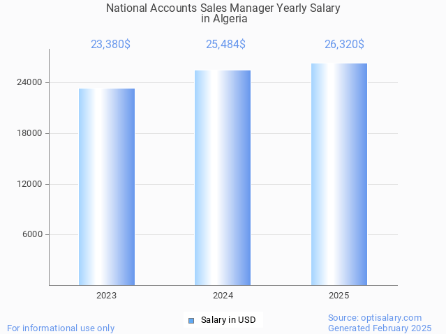 national accounts sales manager salary in algeria 2025 national accounts sales manager salary in algeria 2025