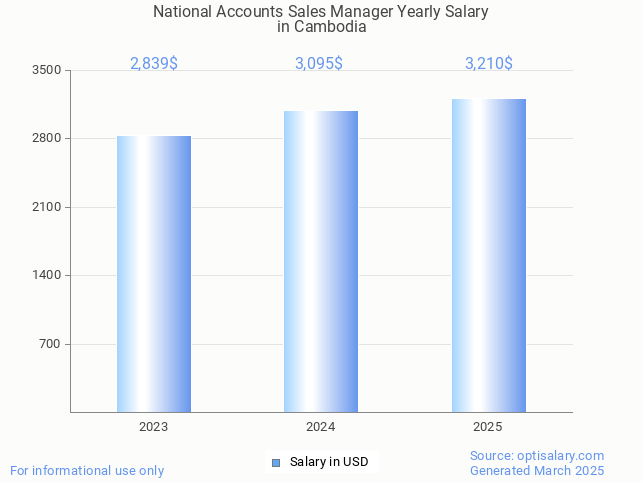 national accounts sales manager salary in cambodia 2025 national accounts sales manager salary in cambodia 2025