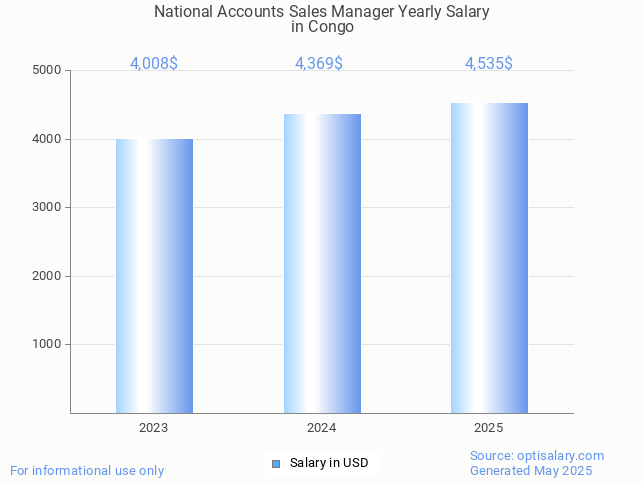 national accounts sales manager salary in congo 2025 national accounts sales manager salary in congo 2025