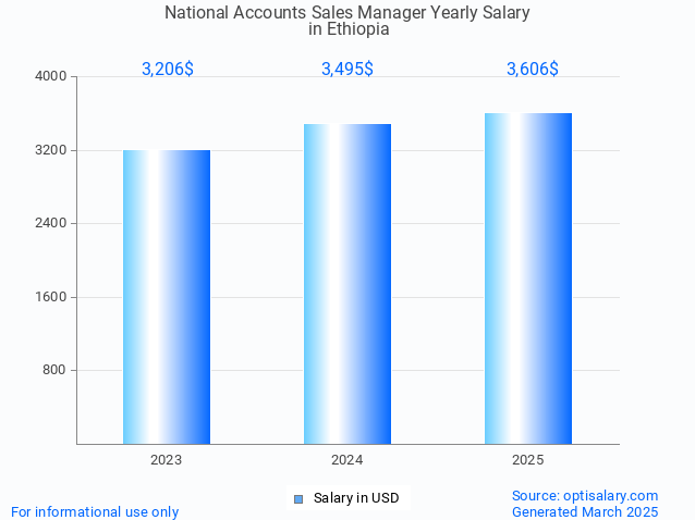 national accounts sales manager salary in ethiopia 2025 national accounts sales manager salary in ethiopia 2025