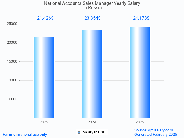 national accounts sales manager salary in russia 2025 national accounts sales manager salary in russia 2025