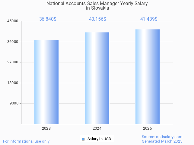 national accounts sales manager salary in slovakia 2025 national accounts sales manager salary in slovakia 2025