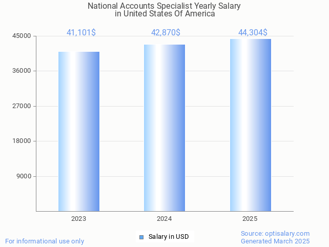 national accounts specialist salary in united states of america 2025 national accounts specialist salary in united states of america 2025