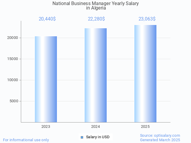 national business manager salary in algeria 2025 national business manager salary in algeria 2025