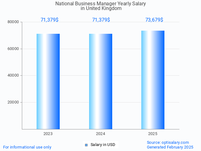 national business manager salary in united kingdom 2025 national business manager salary in united kingdom 2025