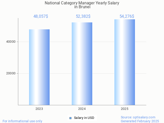 national category manager salary in brunei 2025 national category manager salary in brunei 2025