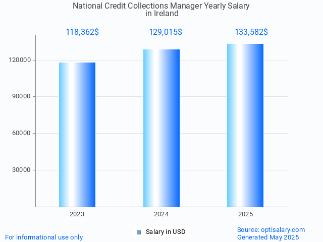 national credit collections manager salary in ireland 2025 national credit collections manager salary in ireland 2025