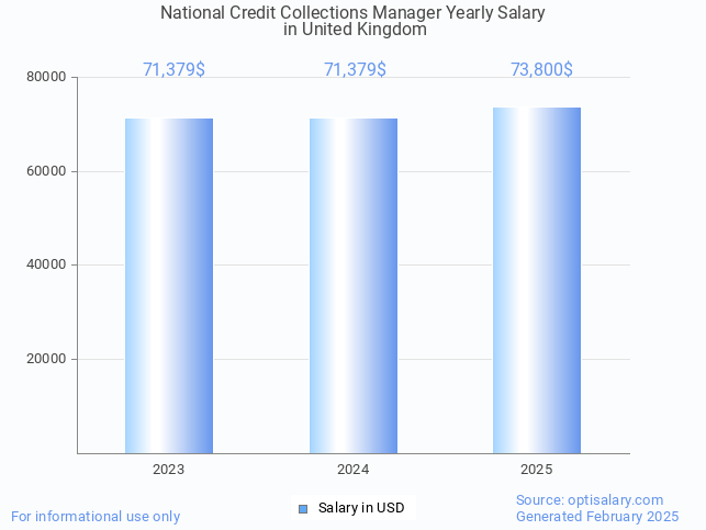 national credit collections manager salary in united kingdom 2025 national credit collections manager salary in united kingdom 2025