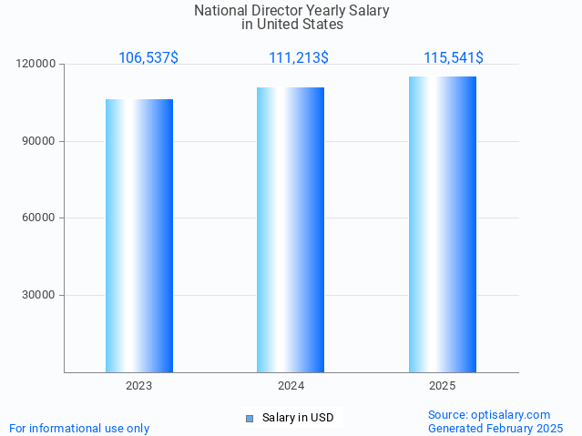 national director salary in united states 2025 national director salary in united states 2025