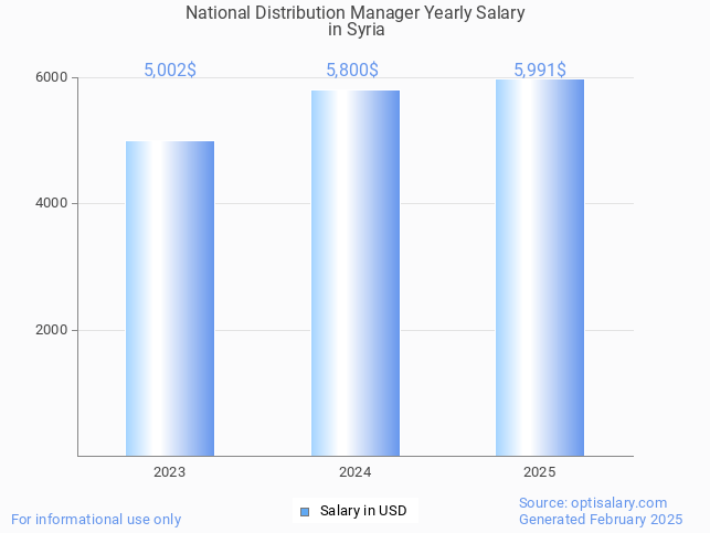 national distribution manager salary in syria 2025 national distribution manager salary in syria 2025