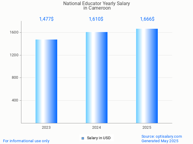 national educator salary in cameroon 2025 national educator salary in cameroon 2025