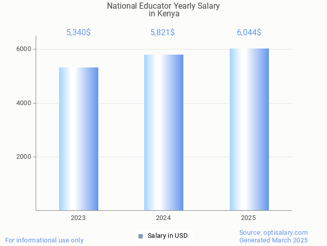 national educator salary in kenya 2025