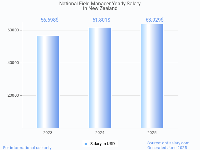 national field manager salary in new zealand 2025 national field manager salary in new zealand 2025