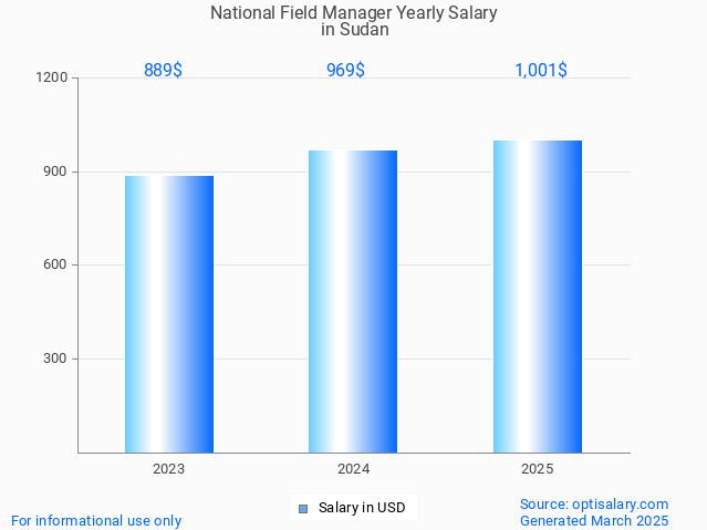 national field manager salary in sudan 2025 national field manager salary in sudan 2025