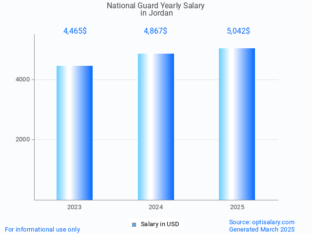 national guard salary in jordan 2025