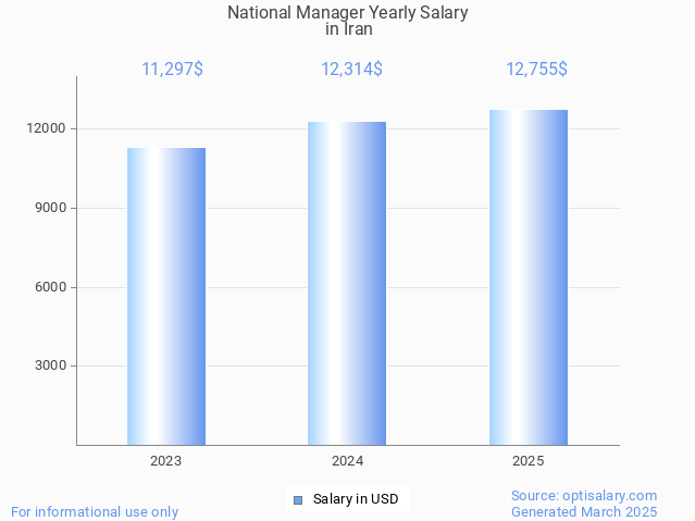national manager salary in iran 2025 national manager salary in iran 2025