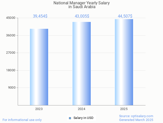 national manager salary in saudi arabia 2025 national manager salary in saudi arabia 2025