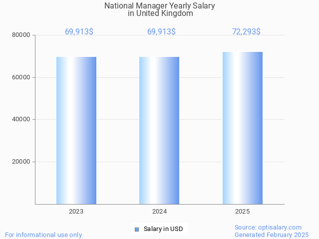 national manager salary in united kingdom 2025 national manager salary in united kingdom 2025