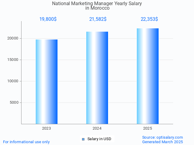 national marketing manager salary in morocco 2025 national marketing manager salary in morocco 2025