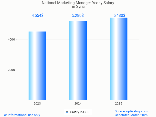 national marketing manager salary in syria 2025 national marketing manager salary in syria 2025