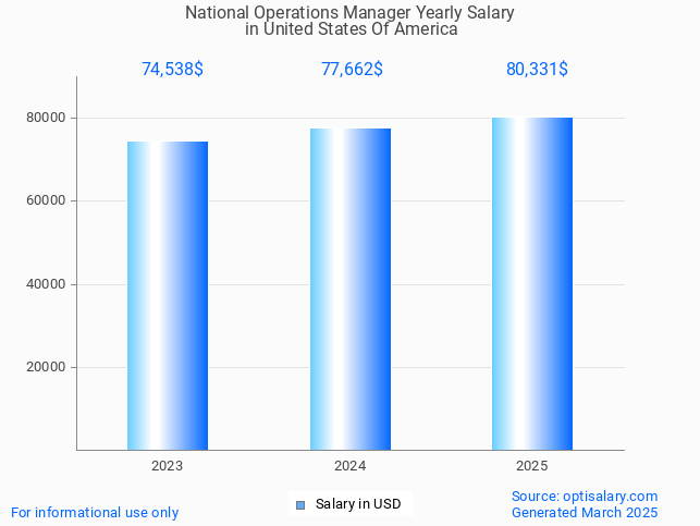 national operations manager salary in united states of america 2025 national operations manager salary in united states of america 2025