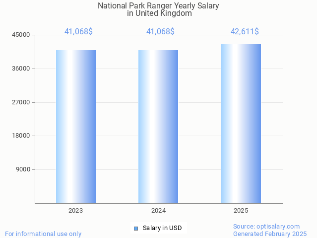 national park ranger salary in united kingdom 2025 national park ranger salary in united kingdom 2025