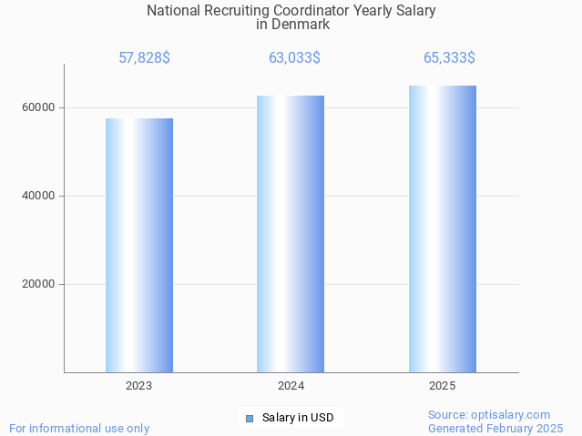 national recruiting coordinator salary in denmark 2025