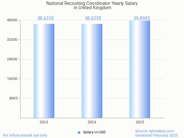national recruiting coordinator salary in united kingdom 2025 national recruiting coordinator salary in united kingdom 2025