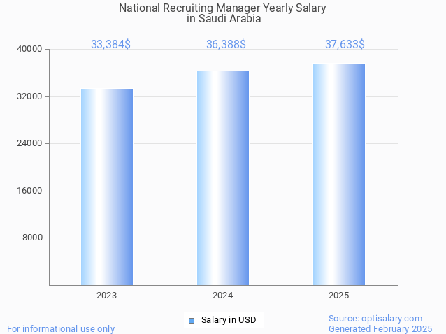 national recruiting manager salary in saudi arabia 2025 national recruiting manager salary in saudi arabia 2025