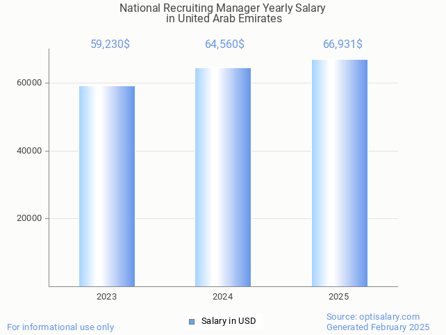 national recruiting manager salary in united arab emirates 2025 national recruiting manager salary in united arab emirates 2025