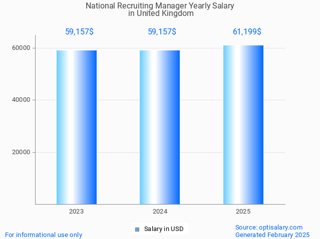 national recruiting manager salary in united kingdom 2025