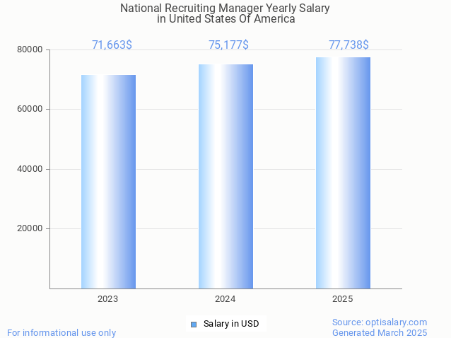 national recruiting manager salary in united states of america 2025 national recruiting manager salary in united states of america 2025