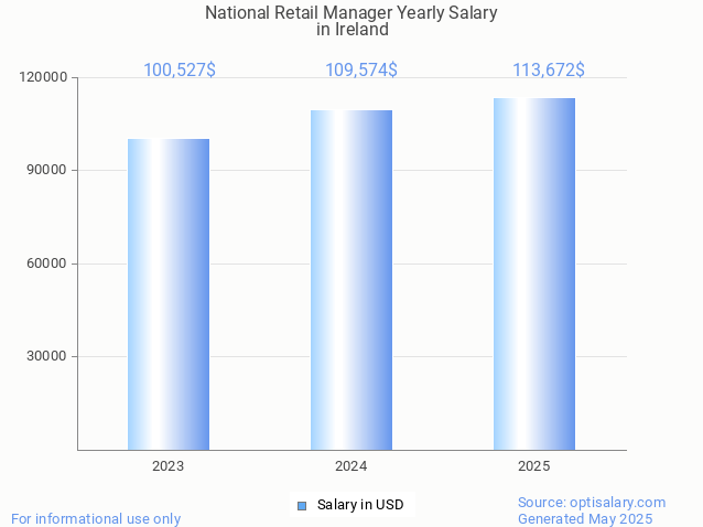 national retail manager salary in ireland 2025 national retail manager salary in ireland 2025