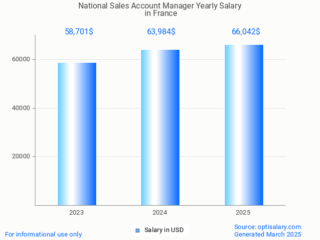 national sales account manager salary in france 2025 national sales account manager salary in france 2025