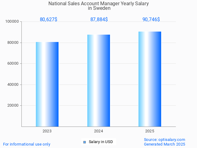 national sales account manager salary in sweden 2025 national sales account manager salary in sweden 2025