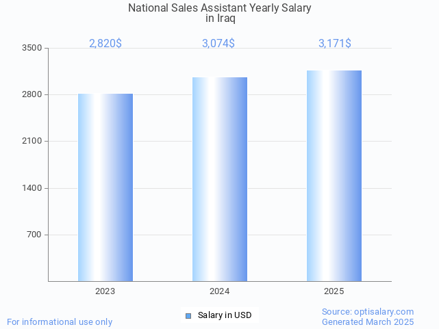 national sales assistant salary in iraq 2025 national sales assistant salary in iraq 2025