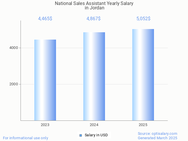 national sales assistant salary in jordan 2025 national sales assistant salary in jordan 2025