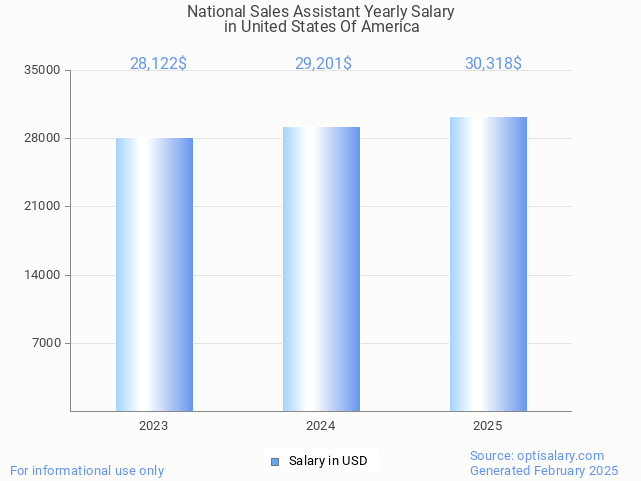 national sales assistant salary in united states of america 2025 national sales assistant salary in united states of america 2025