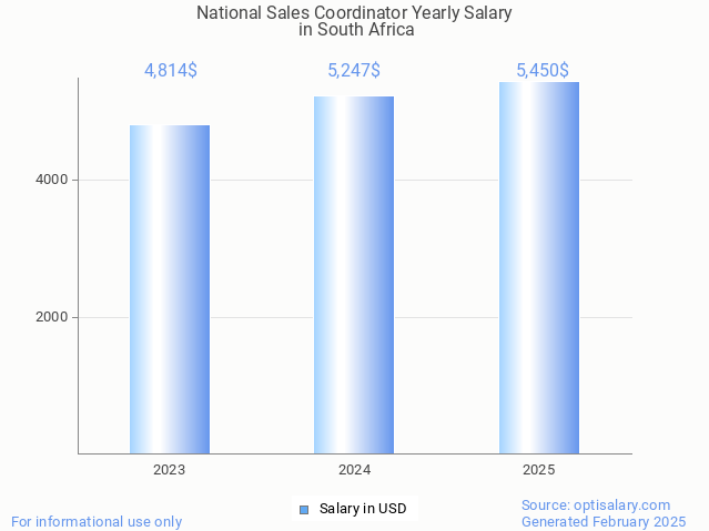 national sales coordinator salary in south africa 2025 national sales coordinator salary in south africa 2025
