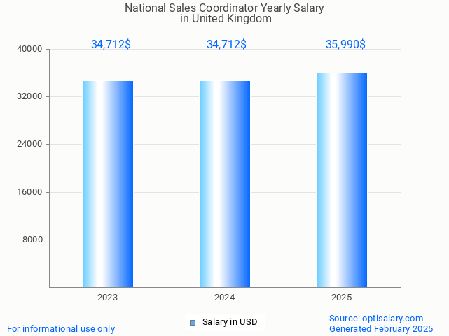 national sales coordinator salary in united kingdom 2025 national sales coordinator salary in united kingdom 2025