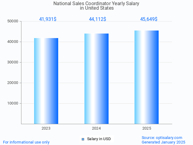national sales coordinator salary in united states 2025 national sales coordinator salary in united states 2025