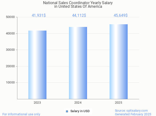 national sales coordinator salary in united states of america 2025 national sales coordinator salary in united states of america 2025