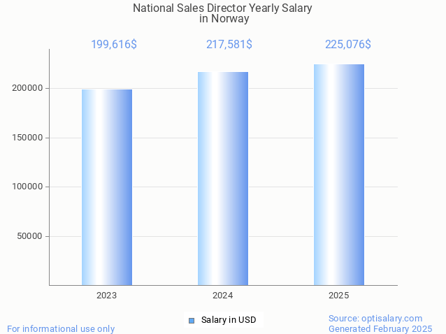 national sales director salary in norway 2025 national sales director salary in norway 2025