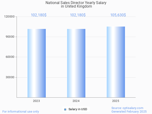national sales director salary in united kingdom 2025 national sales director salary in united kingdom 2025