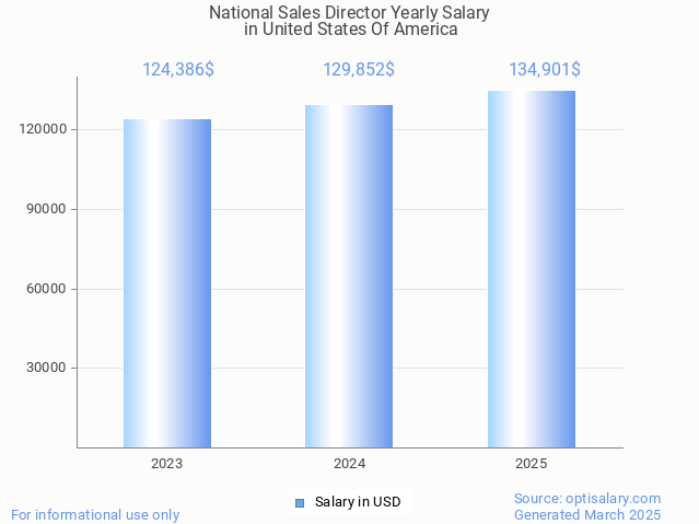 national sales director salary in united states of america 2025 national sales director salary in united states of america 2025