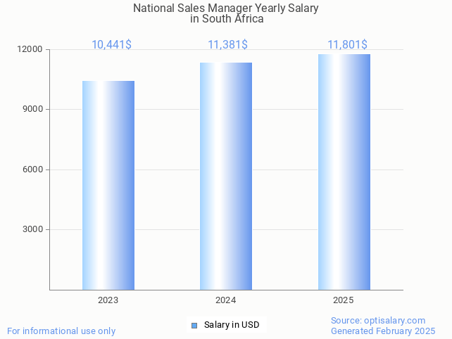 national sales manager salary in south africa 2025 national sales manager salary in south africa 2025