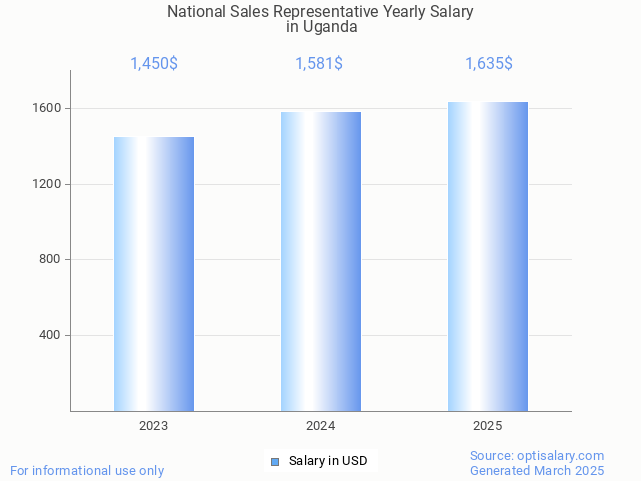 national sales representative salary in uganda 2025 national sales representative salary in uganda 2025